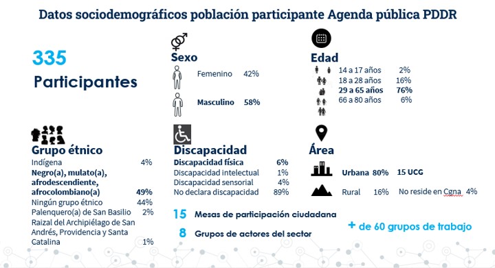 Fuente: Observatorio de Ciencias Aplicadas al Deporte, la Recreación y la Actividad física de Cartagena.